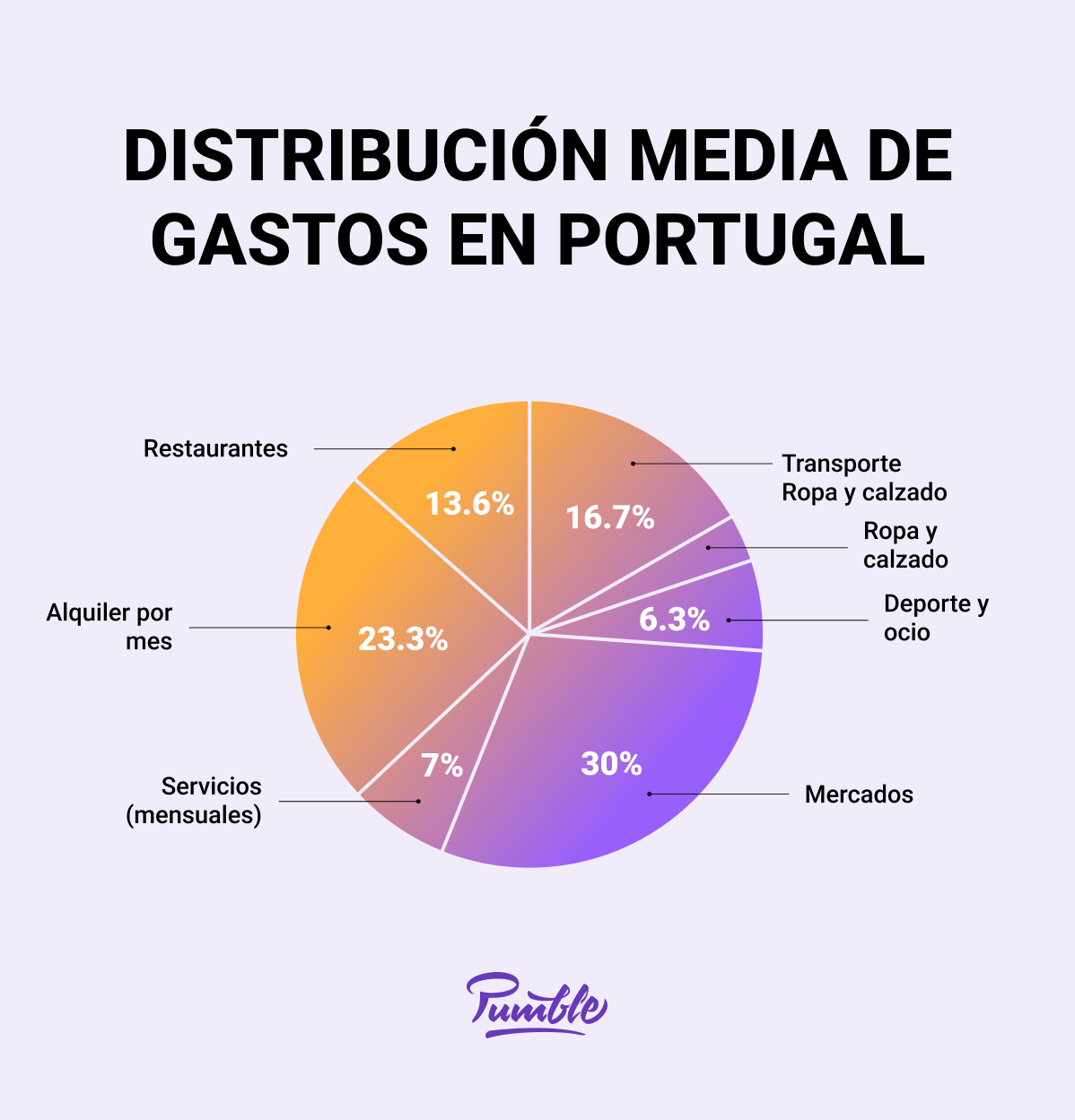 Average distribution of expenses in Portugal. Source: Numbeo