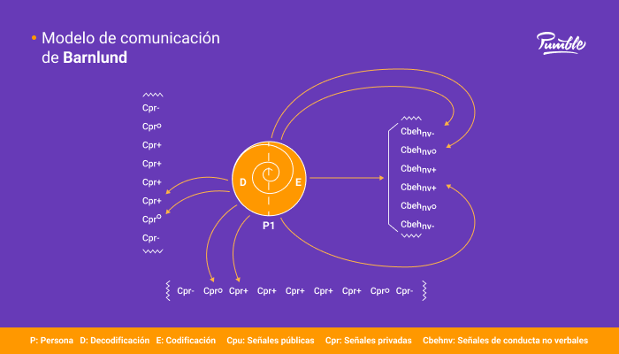 El modelo de comunicación de Barnlund