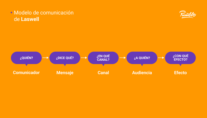 Lasswell's communication model diagram