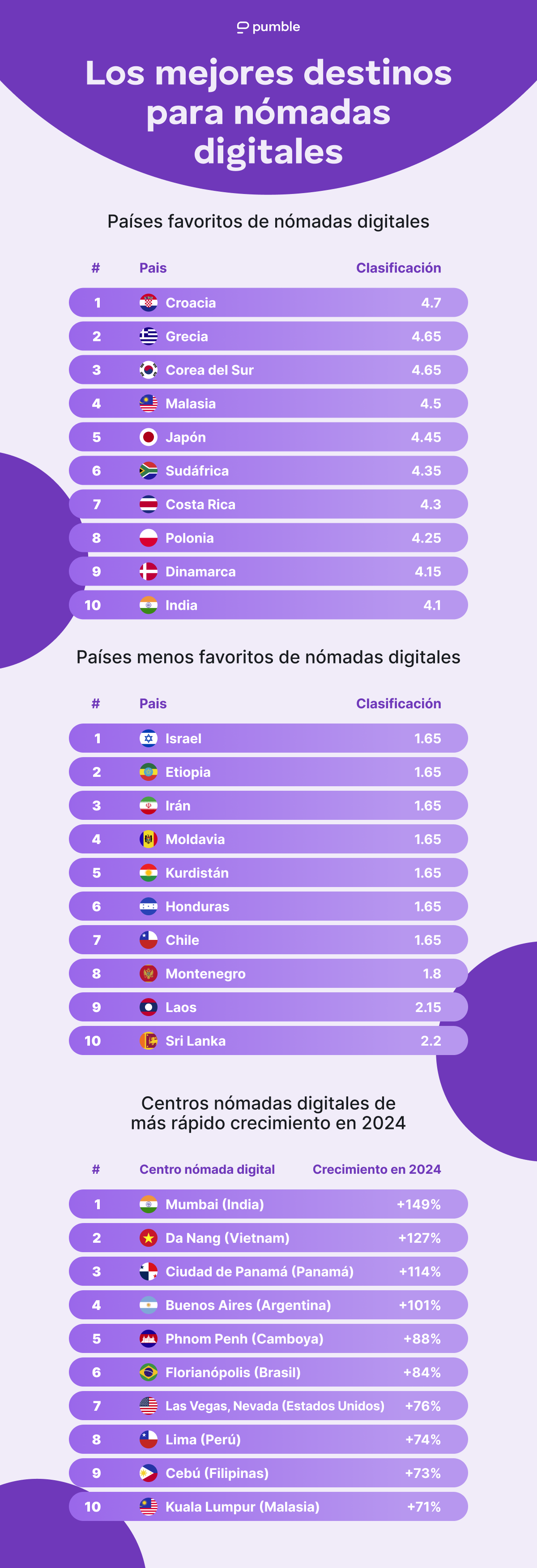 Los mejores destinos para nómadas digitales