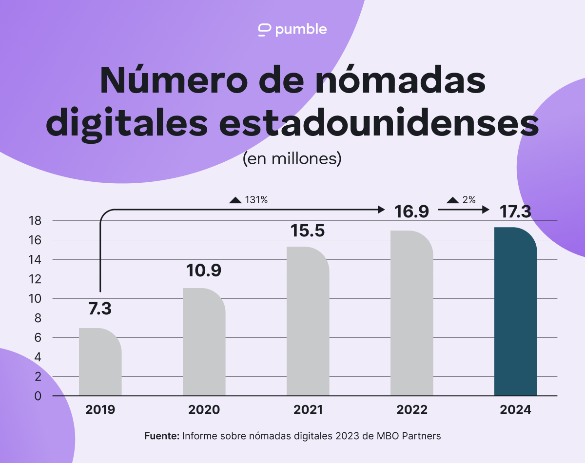 Número de nómadas digitales estadounidenses
(en millones)